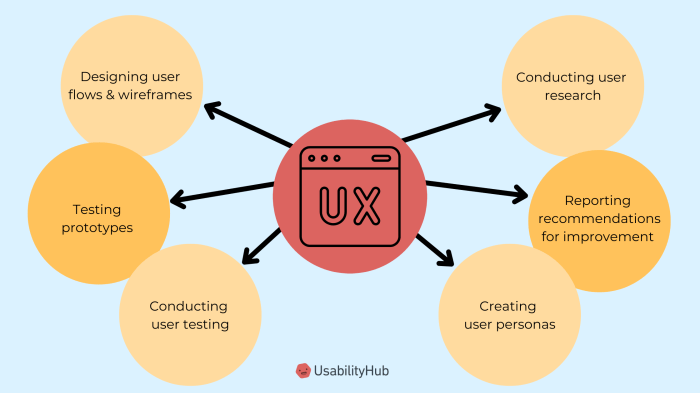 What does a UX designer do? | UsabilityHub